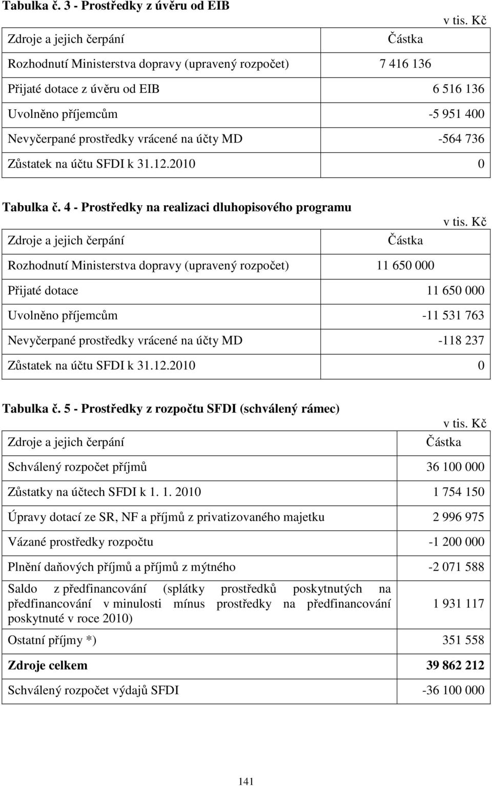 Nevyčerpané prostředky vrácené na účty MD -564 736 Zůstatek na účtu SFDI k 31.12.