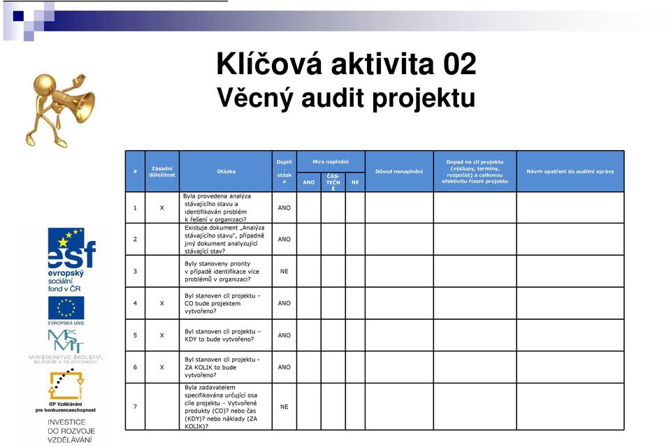 otázk a ANO ANO ANO Míra naplnění ČÁS- TEČN Ě NE Důvod nenaplnění Dopad na cíl projektu (výstupy, termíny, rozpočet) a celkovou efektivitu řízení projektu Návrh opatření do auditní zprávy 3 Byly