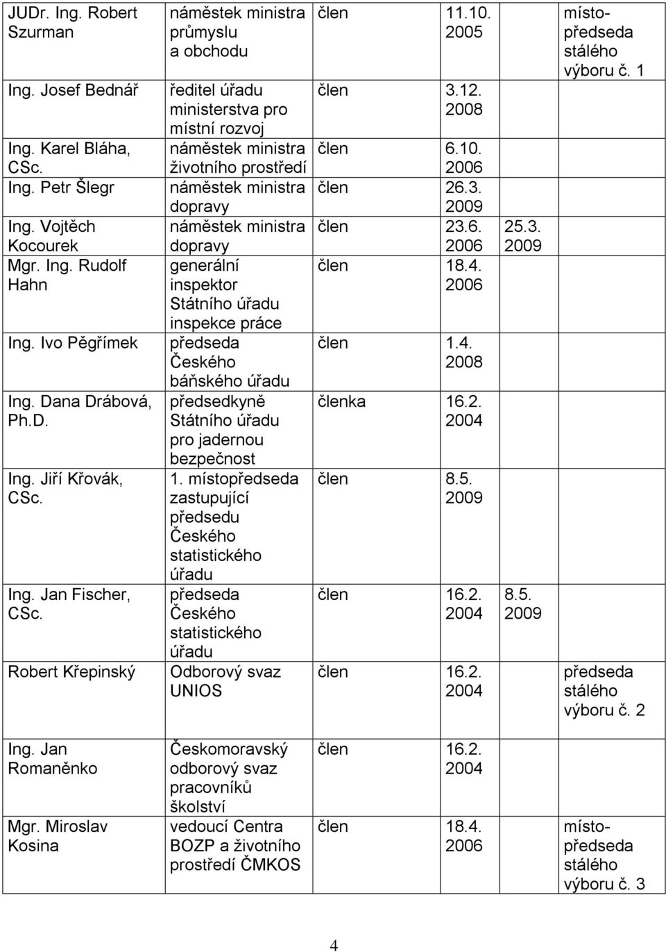inspektor Státního úřadu inspekce práce předseda Českého báňského úřadu předsedkyně Státního úřadu pro jadernou bezpečnost 1.
