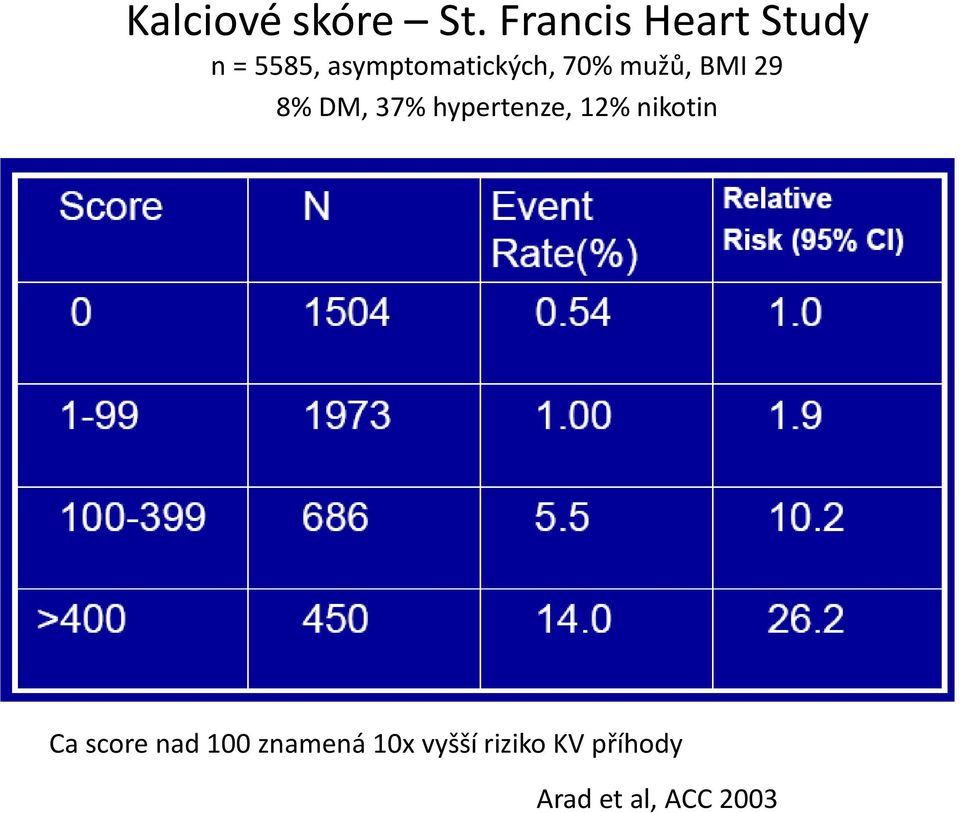 70% mužů, BMI 29 8% DM, 37% hypertenze, 12%