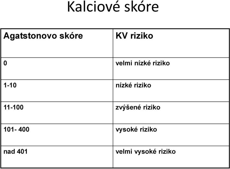 riziko 11-100 zvýšené riziko 101-400