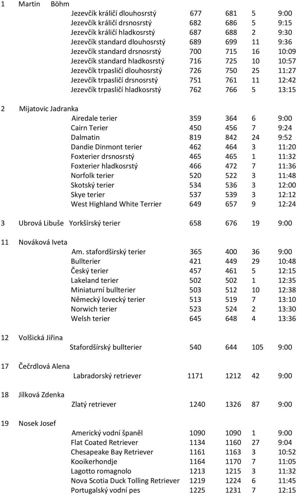 hladkosrstý 762 766 5 13:15 2 Mijatovic Jadranka Airedale terier 359 364 6 9:00 Cairn Terier 450 456 7 9:24 Dalmatin 819 842 24 9:52 Dandie Dinmont terier 462 464 3 11:20 Foxterier drsnosrstý 465 465