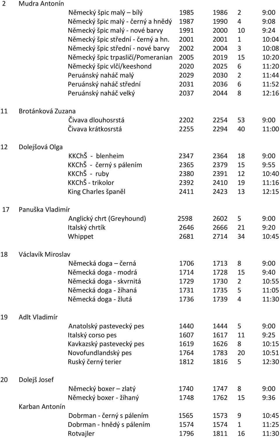 2 11:44 Peruánský naháč střední 2031 2036 6 11:52 Peruánský naháč velký 2037 2044 8 12:16 11 Brotánková Zuzana Čivava dlouhosrstá 2202 2254 53 9:00 Čivava krátkosrstá 2255 2294 40 11:00 12 Dolejšová