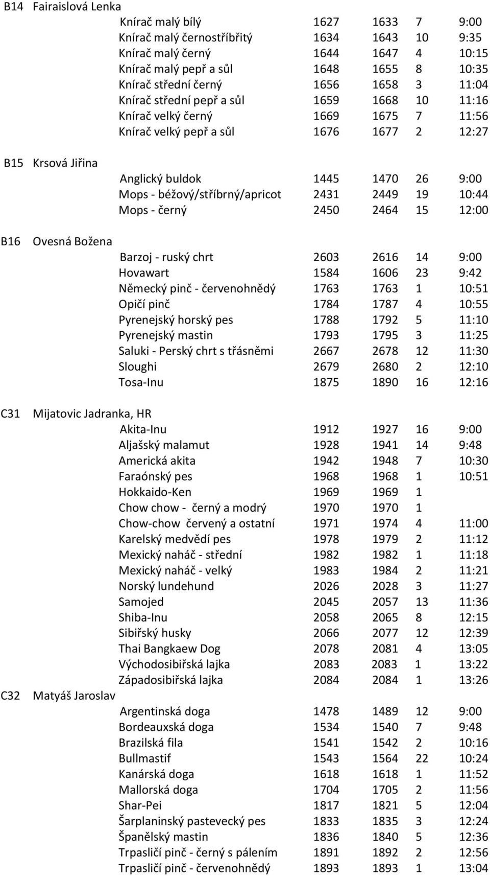 - béžový/stříbrný/apricot 2431 2449 19 10:44 Mops - černý 2450 2464 15 12:00 B16 C31 C32 Ovesná Božena Barzoj - ruský chrt 2603 2616 14 9:00 Hovawart 1584 1606 23 9:42 Německý pinč - červenohnědý