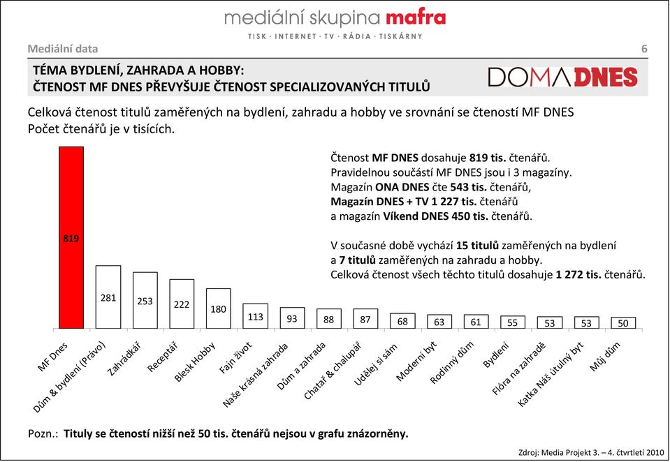 čtenářů a magazín Víkend DNES 450 tis. čtenářů. 819 V současné době vychází 15 titulů zaměřených na bydlení a 7 titulůzaměřených na zahradu a hobby.