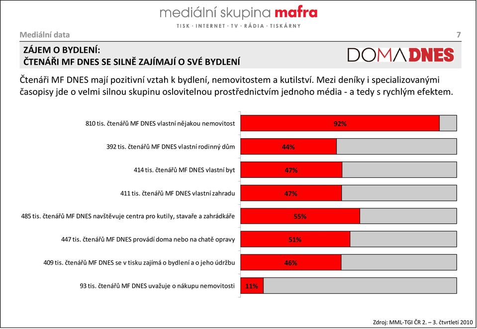 čtenářů MF DNES vlastní nějakou nemovitost 92% 8% 392 tis. čtenářů MF DNES vlastní rodinný dům 44% 56% 414 tis. čtenářů MF DNES vlastní byt 47% 53% 411 tis.