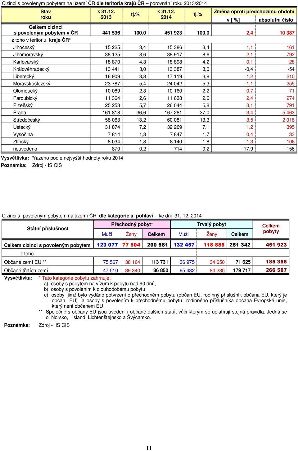 Jihomoravský 38 125 8,6 38 917 8,6 2,1 792 Karlovarský 18 870 4,3 18 898 4,2 0,1 28 Královéhradecký 13 441 3,0 13 387 3,0-0,4-54 Liberecký 16 909 3,8 17 119 3,8 1,2 210 Moravskoslezský 23 787 5,4 24