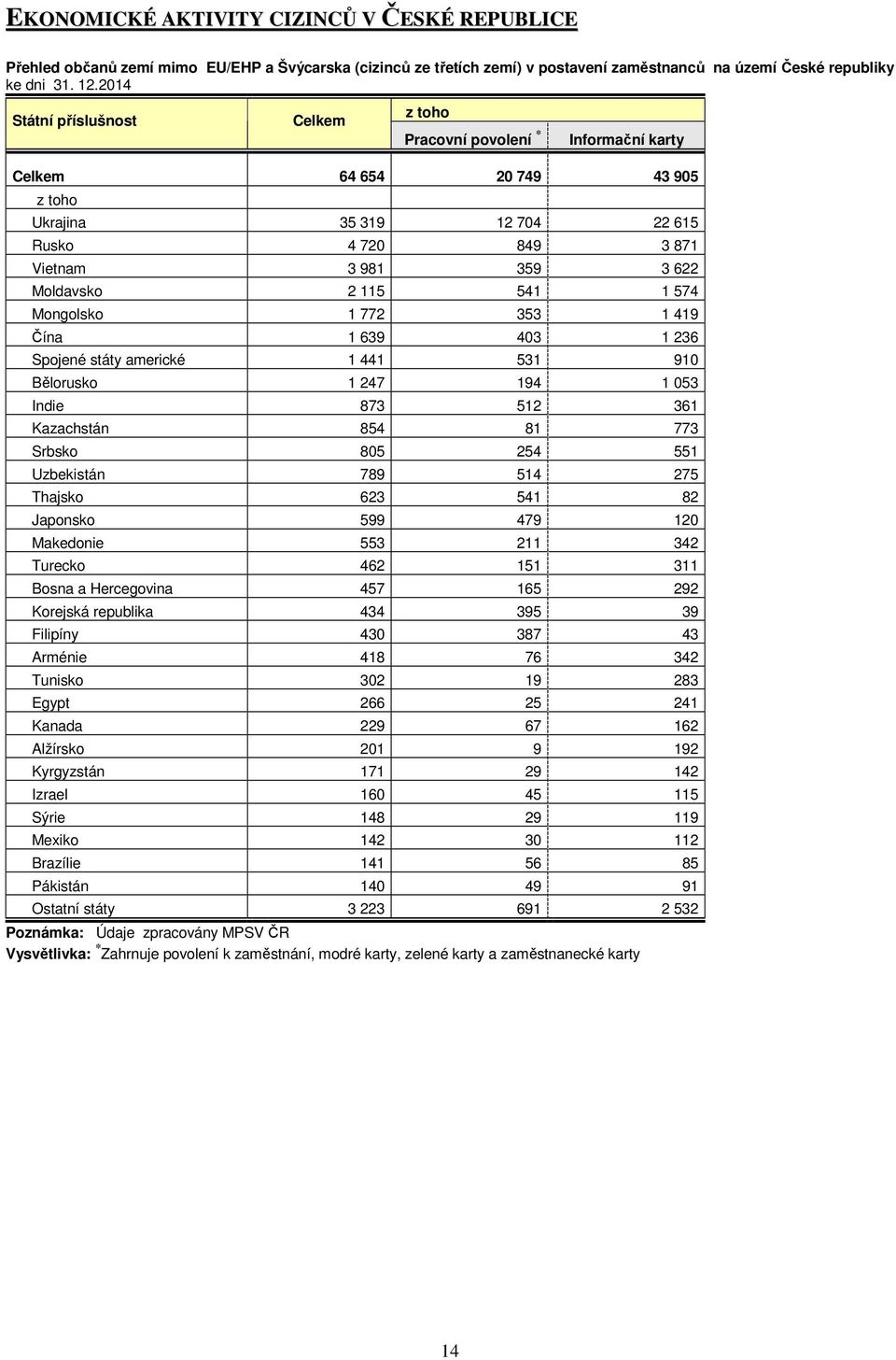1 419 Čína 1 639 403 1 236 Spojené státy americké 1 441 531 910 Bělorusko 1 247 194 1 053 Indie 873 512 361 Kazachstán 854 81 773 Srbsko 805 254 551 Uzbekistán 789 514 275 Thajsko 623 541 82 Japonsko