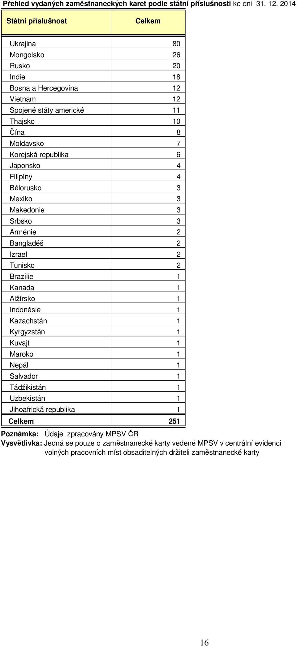 Filipíny 4 Bělorusko 3 Mexiko 3 Makedonie 3 Srbsko 3 Arménie 2 Bangladéš 2 Izrael 2 Tunisko 2 Brazílie 1 Kanada 1 Alžírsko 1 Indonésie 1 Kazachstán 1 Kyrgyzstán 1 Kuvajt 1