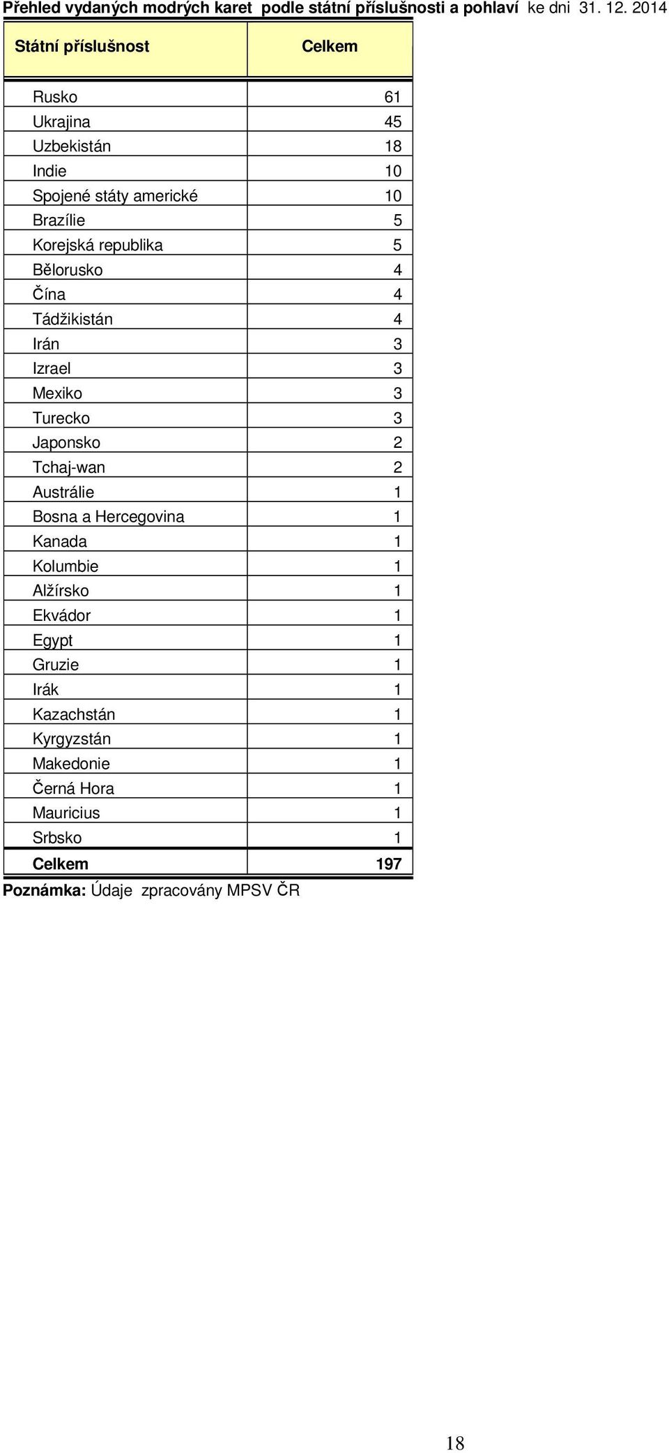 Čína 4 Tádžikistán 4 Irán 3 Izrael 3 Mexiko 3 Turecko 3 Japonsko 2 Tchaj-wan 2 Austrálie 1 Bosna a Hercegovina 1 Kanada 1