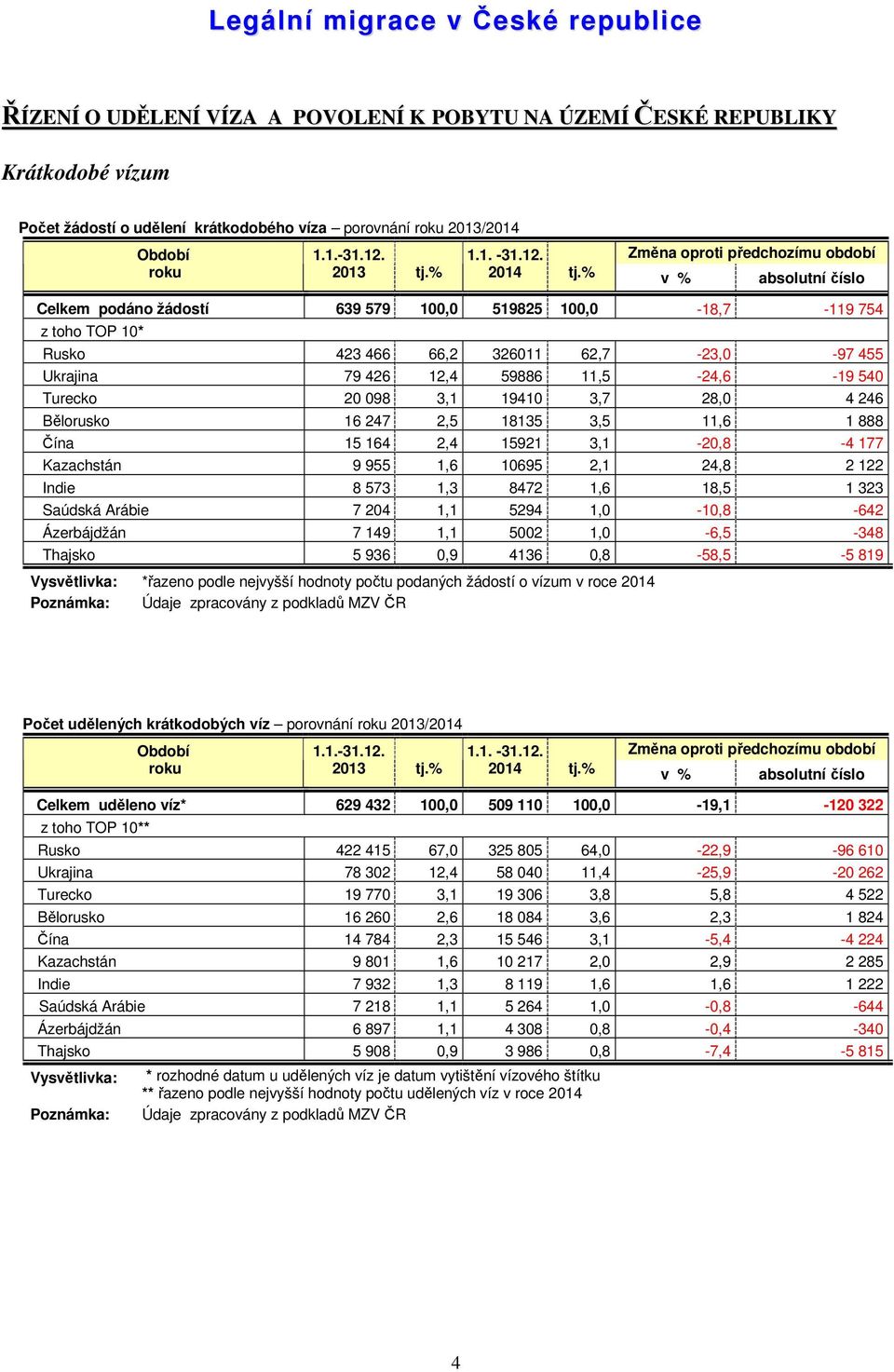 % v % absolutní číslo Celkem podáno žádostí 639 579 100,0 519825 100,0-18,7-119 754 TOP 10* Rusko 423 466 66,2 326011 62,7-23,0-97 455 Ukrajina 79 426 12,4 59886 11,5-24,6-19 540 Turecko 20 098 3,1