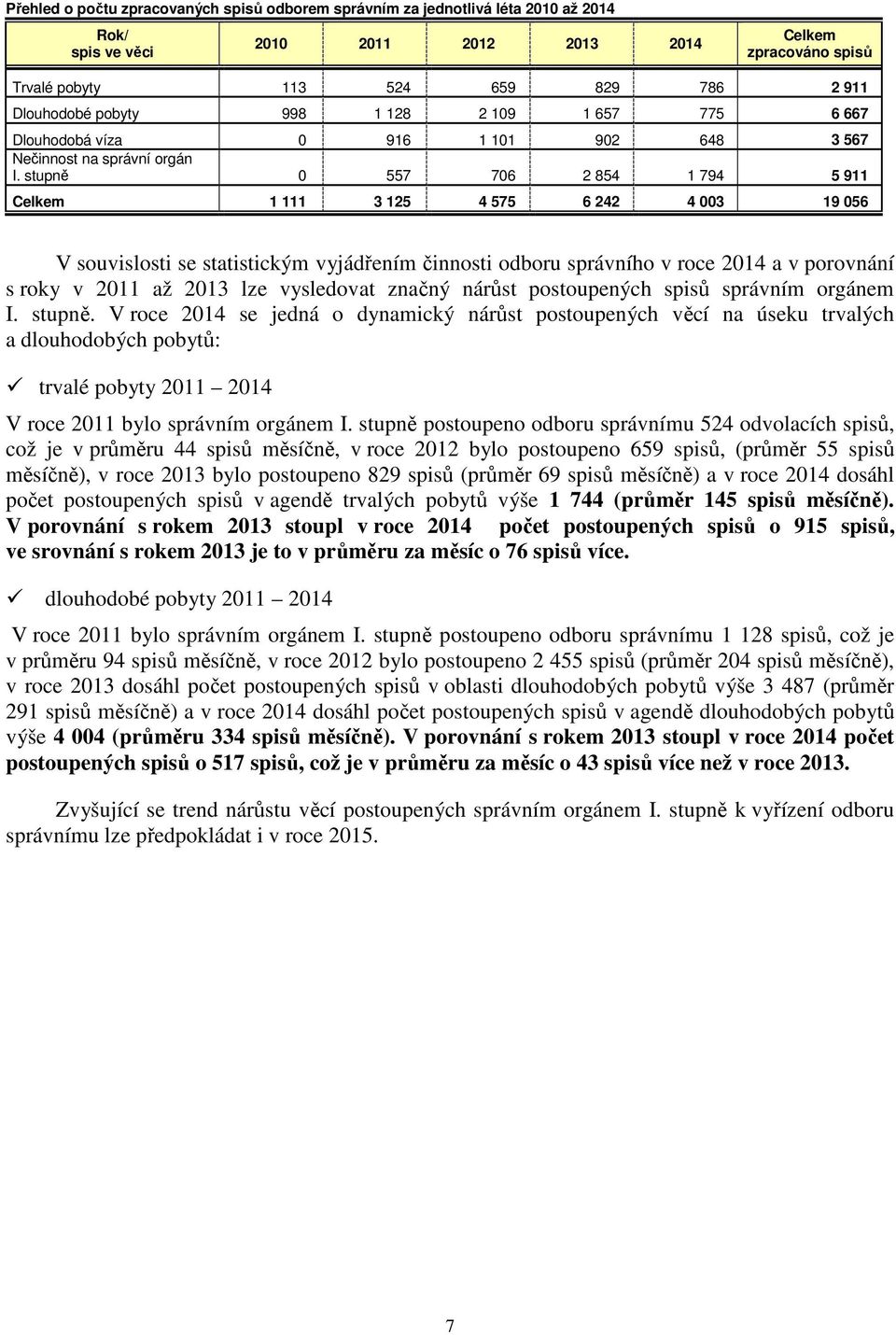 stupně 0 557 706 2 854 1 794 5 911 Celkem 1 111 3 125 4 575 6 242 4 003 19 056 V souvislosti se statistickým vyjádřením činnosti odboru správního v roce 2014 a v porovnání s roky v 2011 až 2013 lze