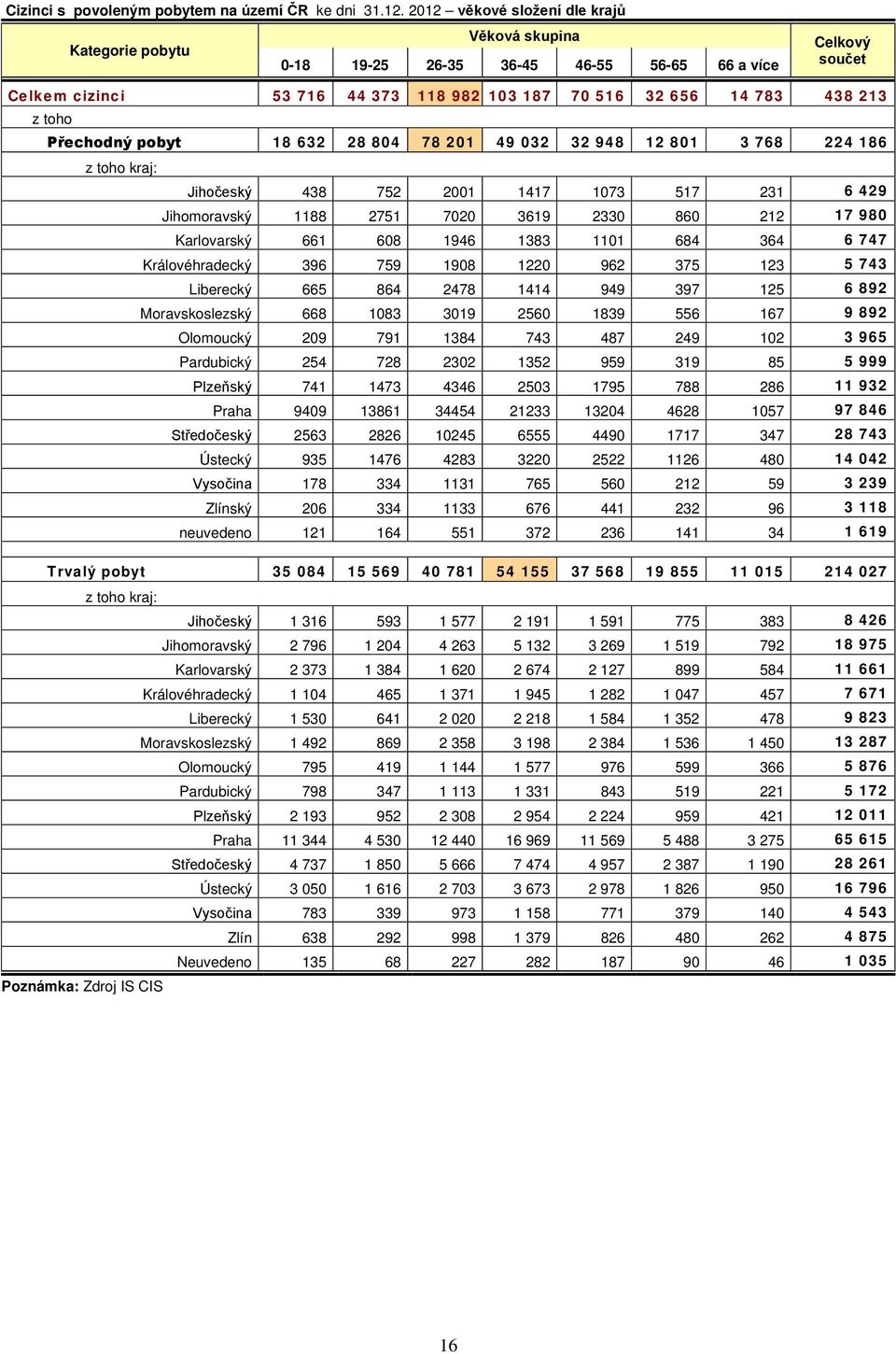 Přechodný pobyt 18 632 28 804 78 201 49 032 32 948 12 801 3 768 224 186 kraj: Jihočeský 438 752 2001 1417 1073 517 231 6 429 Jihomoravský 1188 2751 7020 3619 2330 860 212 17 980 Karlovarský 661 608