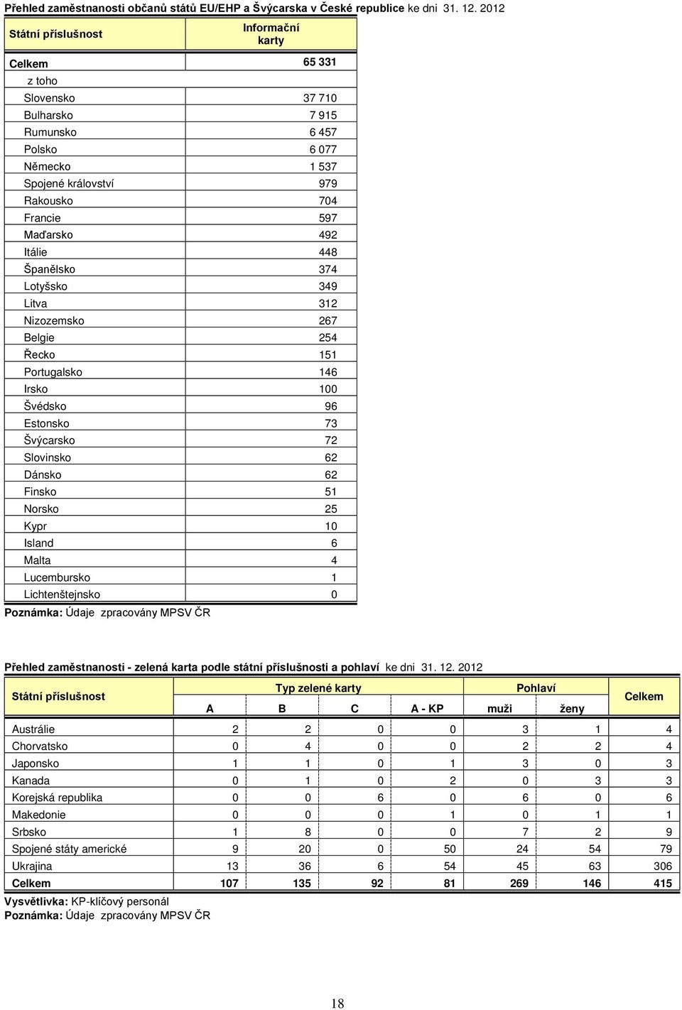 448 Španělsko 374 Lotyšsko 349 Litva 312 Nizozemsko 267 Belgie 254 Řecko 151 Portugalsko 146 Irsko 100 Švédsko 96 Estonsko 73 Švýcarsko 72 Slovinsko 62 Dánsko 62 Finsko 51 Norsko 25 Kypr 10 Island 6