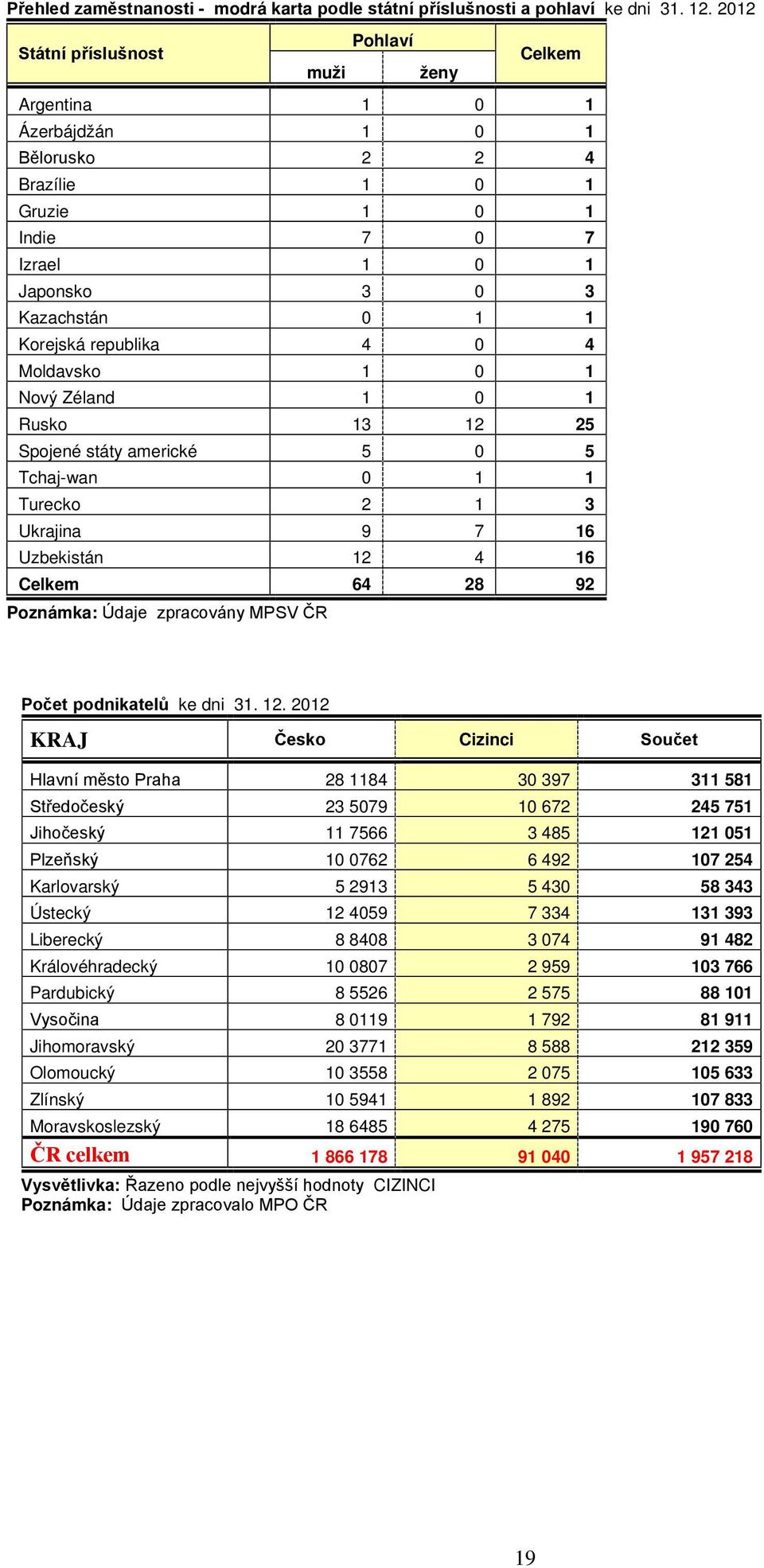 republika 4 0 4 Moldavsko 1 0 1 Nový Zéland 1 0 1 Rusko 13 12 25 Spojené státy americké 5 0 5 Tchaj-wan 0 1 1 Turecko 2 1 3 Ukrajina 9 7 16 Uzbekistán 12 4 16 Celkem 64 28 92 Poznámka: Údaje