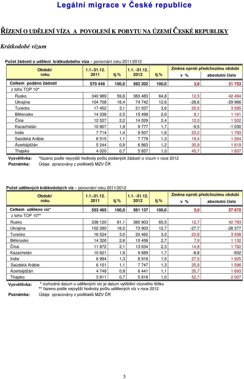 % Změna oproti předchozímu období v % absolutní číslo Celkem podáno žádostí 570 449 100,0 592 202 100,0 3,8 21 753 TOP 10* Rusko 340 989 59,8 383 483 64,8 12,5 42 494 Ukrajina 104 708 18,4 74 742