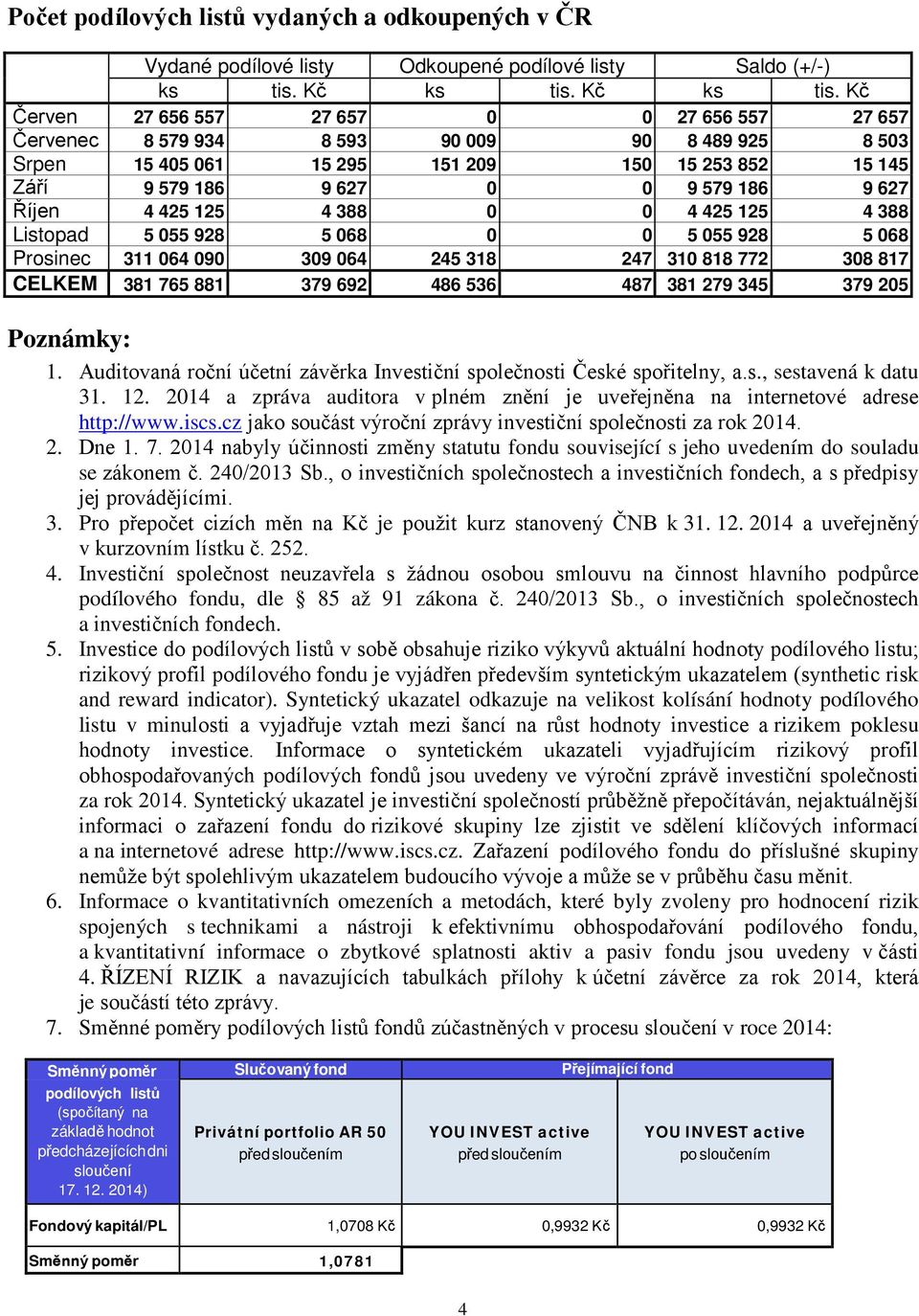 Kč Červen 27 656 557 27 657 0 0 27 656 557 27 657 Červenec 8 579 934 8 593 90 009 90 8 489 925 8 503 Srpen 15 405 061 15 295 151 209 150 15 253 852 15 145 Září 9 579 186 9 627 0 0 9 579 186 9 627