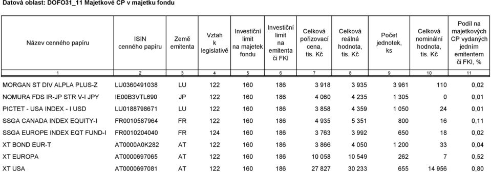 Kč Podíl na majetkových CP vydaných jedním emitentem či FKI, % 1 2 3 4 5 6 7 8 9 10 11 MORGAN ST DIV ALPLA PLUS-Z LU0360491038 LU 122 160 186 3 918 3 935 3 961 110 0,02 NOMURA FDS IR-JP STR V-I JPY