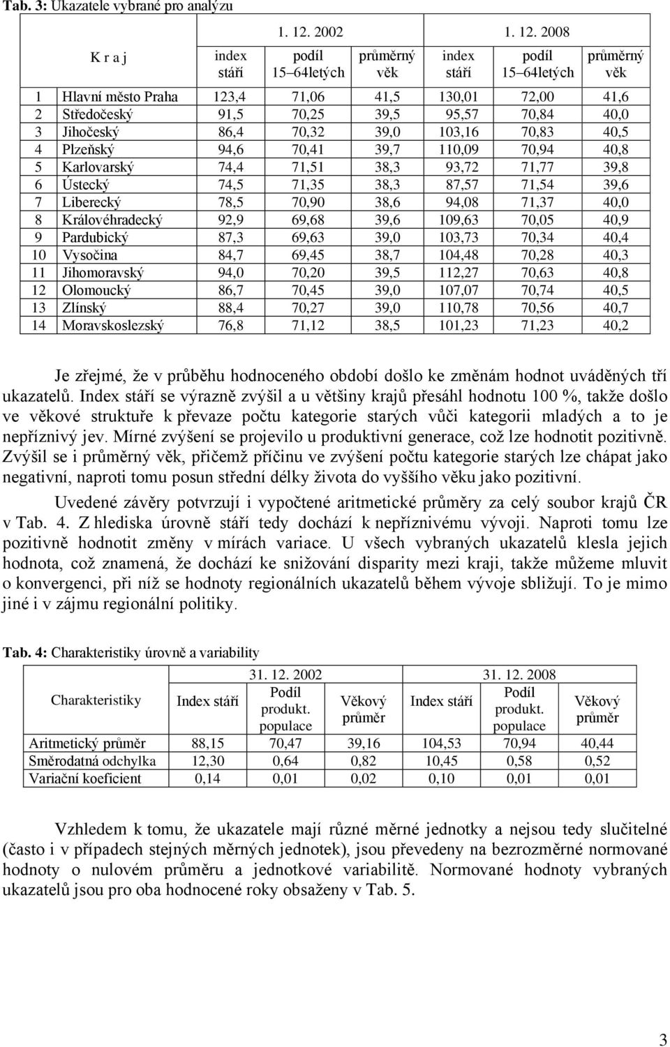2008 15 64letých index stáří 15 64letých 1 Hlavní město Praha 123,4 71,06 41,5 130,01 72,00 41,6 2 Středočeský 91,5 70,25 39,5 95,57 70,84 40,0 3 Jihočeský 86,4 70,32 39,0 103,16 70,83 40,5 4