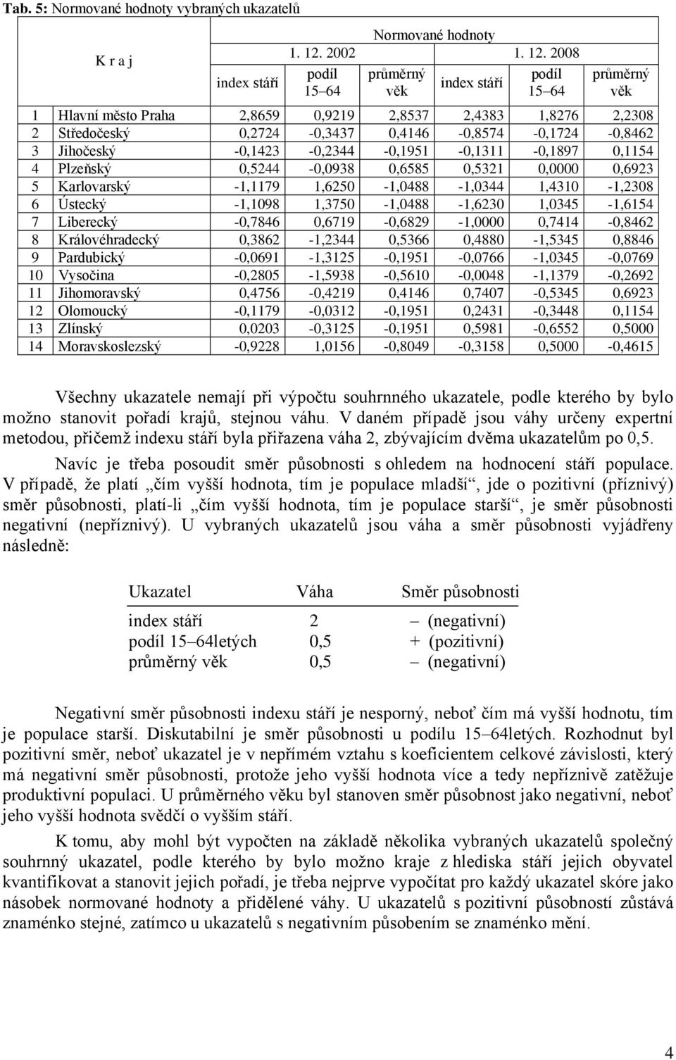 2008 15 64 index stáří 15 64 1 Hlavní město Praha 2,8659 0,9219 2,8537 2,4383 1,8276 2,2308 2 Středočeský 0,2724-0,3437 0,4146-0,8574-0,1724-0,8462 3 Jihočeský -0,1423-0,2344-0,1951-0,1311-0,1897