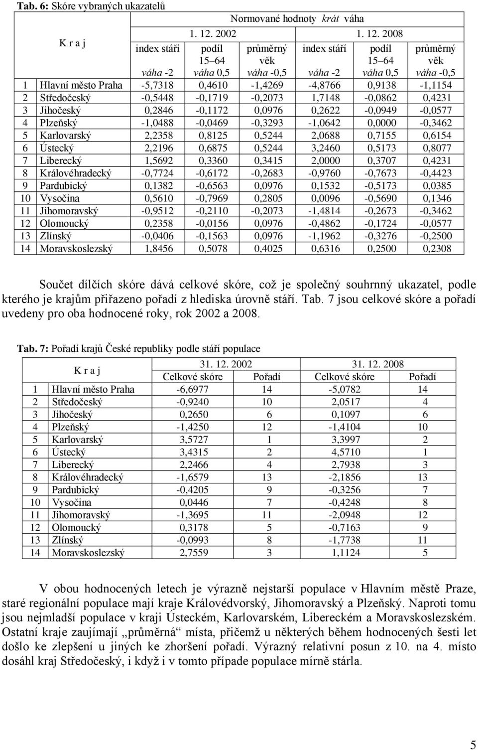 2008 15 64 váha 0,5 váha -0,5 index stáří 15 64 váha 0,5 váha -0,5 váha -2 váha -2 1 Hlavní město Praha -5,7318 0,4610-1,4269-4,8766 0,9138-1,1154 2 Středočeský -0,5448-0,1719-0,2073 1,7148-0,0862