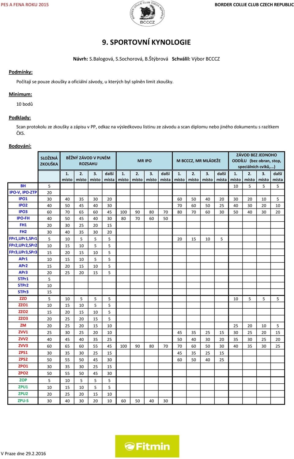 Bodování: BH IPO-V, IPO-ZTP IPO1 IPO2 IPO3 IPO-FH FH1 FH2 FPr1,UPr1,SPr1 FPr2,UPr2,SPr2 FPr3,UPr3,SPr3 APr1 APr2 APr3 STPr1 STPr2 STPr3 ZZO ZZO1 ZZO2 ZZO3 ZM ZVV1 ZVV2 ZVV3 ZPS1 ZPS2 ZPO1 ZPO2 ZOP