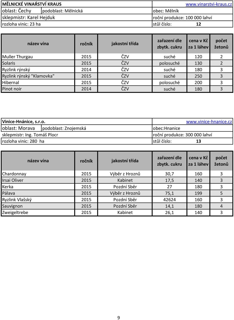 ČZV suché 250 3 Hibernal 2015 ČZV polosuché 200 3 Pinot noir 2014 ČZV suché 180 3 Vinice-Hnánice, s.r.o. oblast: Morava podoblast: Znojemská sklepmistr: Ing. Tomáš Plocr rozloha vinic: 280 ha www.