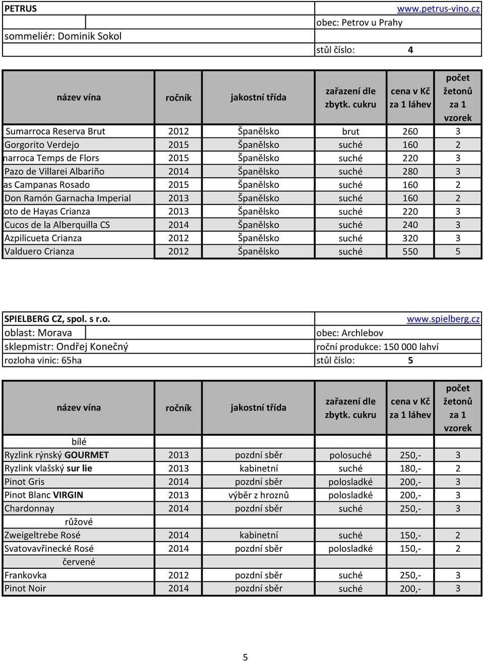 Villarei Albariño 2014 Španělsko suché 280 3 Las Campanas Rosado 2015 Španělsko suché 160 2 Don Ramón Garnacha Imperial 2013 Španělsko suché 160 2 Coto de Hayas Crianza 2013 Španělsko suché 220 3