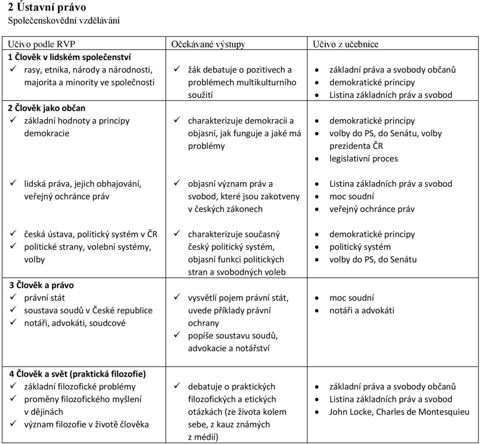 problémy demokratické principy volby do PS, do Senátu, volby prezidenta ČR legislativní proces lidská práva, jejich obhajování, veřejný ochránce práv objasní význam práv a svobod, které jsou