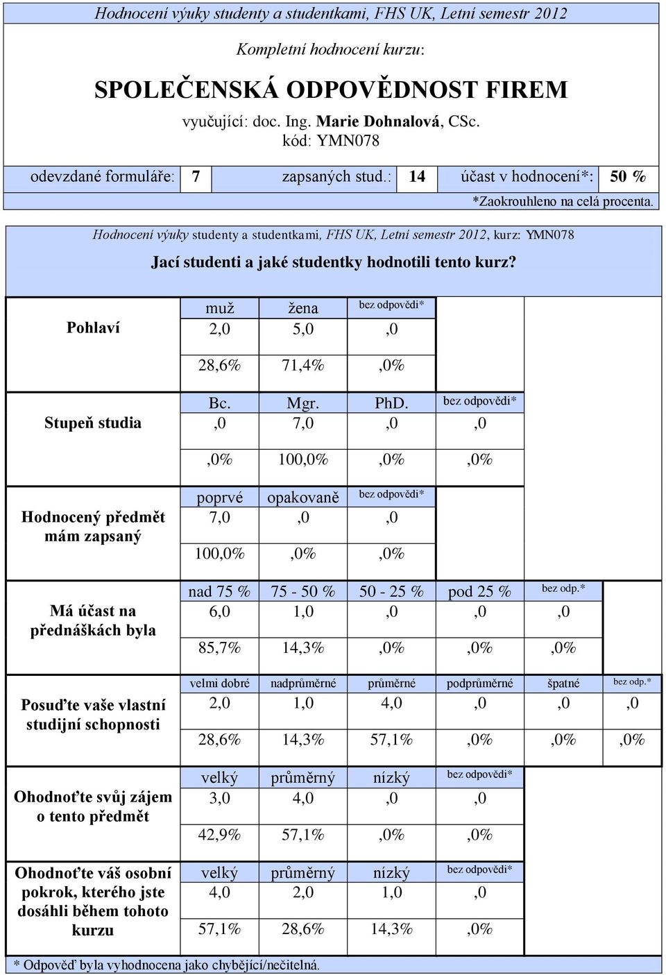 Hodnocení výuky studenty a studentkami, FHS UK, Letní semestr 2012, kurz: YMN078 Jací studenti a jaké studentky hodnotili tento kurz? Pohlaví muž žena 2,0 5,0,0 28,6% 71,4%,0% Stupeň studia Bc. Mgr.