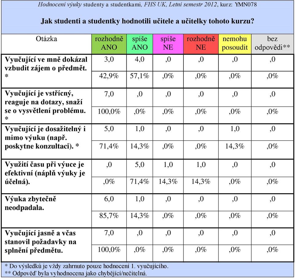 Vyučující jasně a včas stanovil požadavky na splnění předmětu.