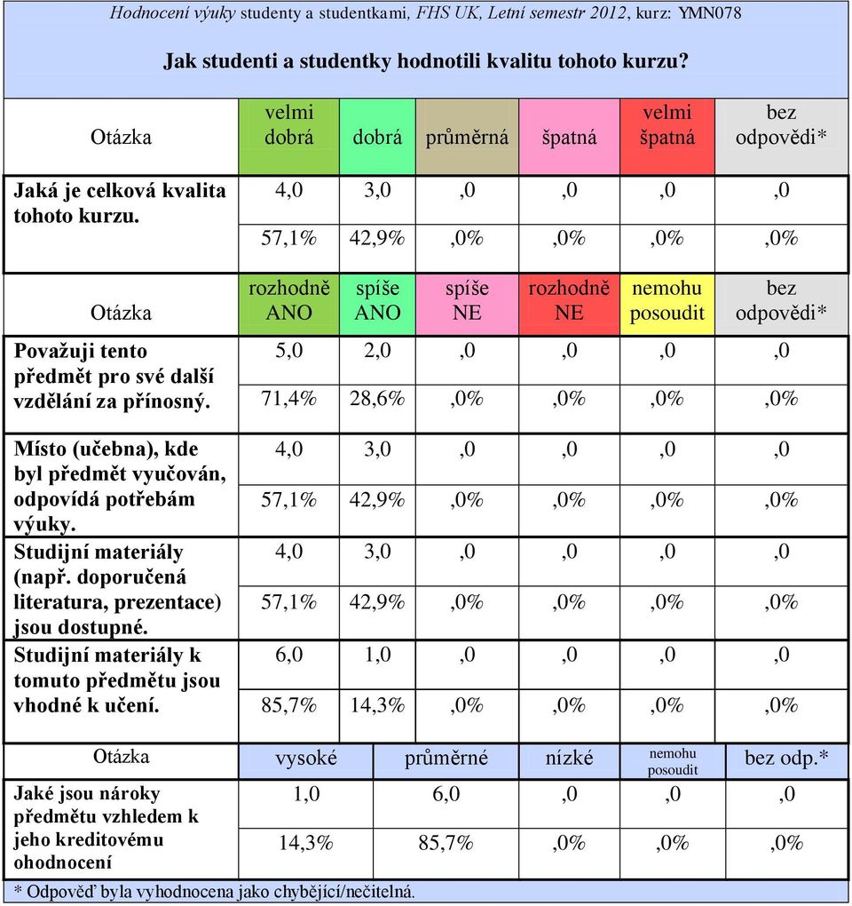 doporučená literatura, prezentace) jsou dostupné. Studijní materiály k tomuto předmětu jsou vhodné k učení.