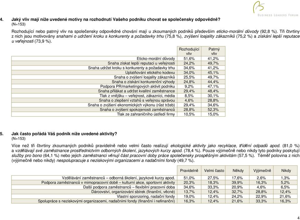 Tři čtvrtiny z nich jsou motivovány snahami o udržení kroku s konkurenty a požadavky trhu (75,8 %), zvýšení loajality zákazníků (75,2 %) a získání lepší reputace u veřejnosti (73,9 %).