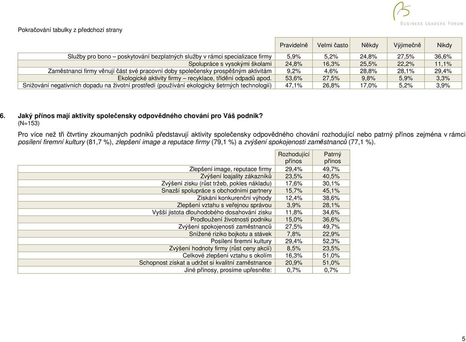 třídění odpadů apod. 53,6% 27,5% 9,8% 5,9% 3,3% Snižování negativních dopadu na životní prostředí (používání ekologicky šetrných technologií) 47,1% 26,8% 17,0% 5,2% 3,9% 6.