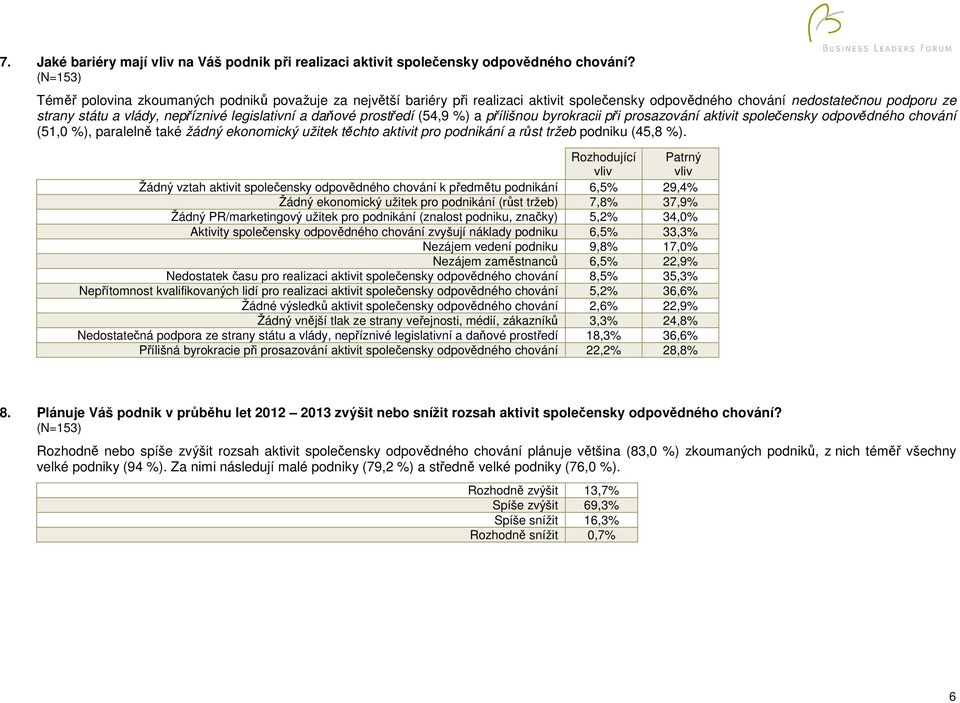 prostředí (54,9 %) a přílišnou byrokracii při prosazování aktivit společensky odpovědného chování (51,0 %), paralelně také žádný ekonomický užitek těchto aktivit pro podnikání a růst tržeb podniku