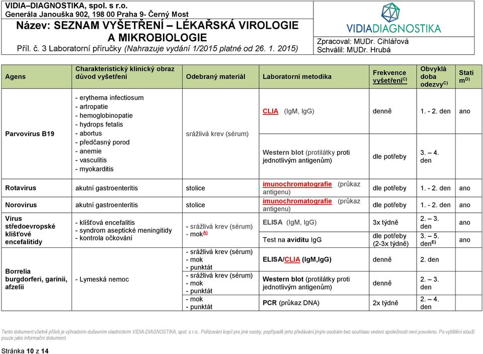 Rotavirus akutní gastroenteritis stolice Norovirus akutní gastroenteritis stolice Virus středoevropské klíšťové encefalitidy Borrelia burgdorferi, garinii, afzelii - klíšťová encefalitis - syndrom