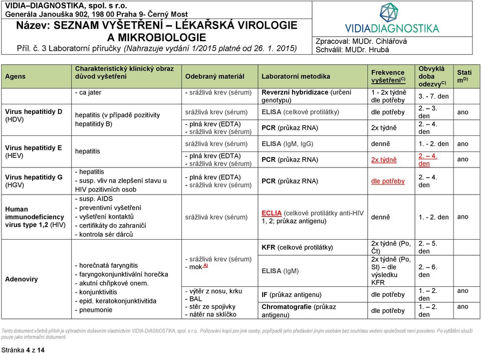 AIDS - preventivní vyšetření - vyšetření kontaktů - certifikáty do zahraničí - kontrola sér dárců - horečnatá faryngitis - faryngokonjunktivální horečka - akutní chřipkové onem.