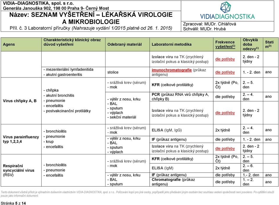Virus chřipky A, B - chřipka - akutní bronchitis - postvakcinanční protilátky - výtěr z nosu, krku - sputum - výplach - sekční materiál KFR (celkové protilátky) PCR (průkaz RNA virů chřipky A,