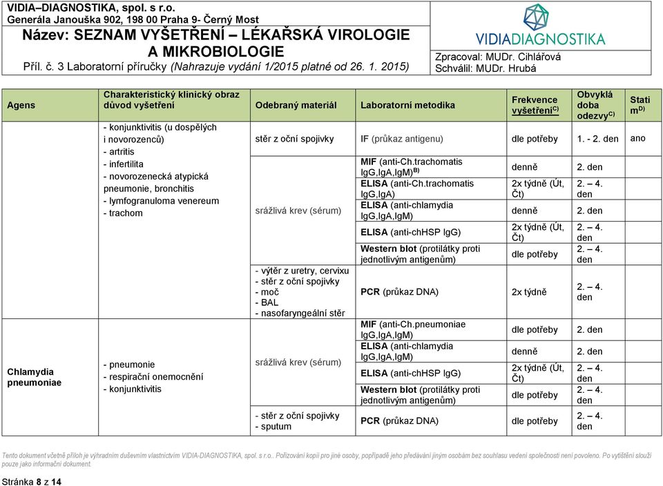 - výtěr z uretry, cervixu - stěr z oční spojivky - moč - nasofaryngeální stěr - stěr z oční spojivky - sputum MIF (anti-ch.trachomatis IgG,IgA,IgM) B) ELISA (anti-ch.