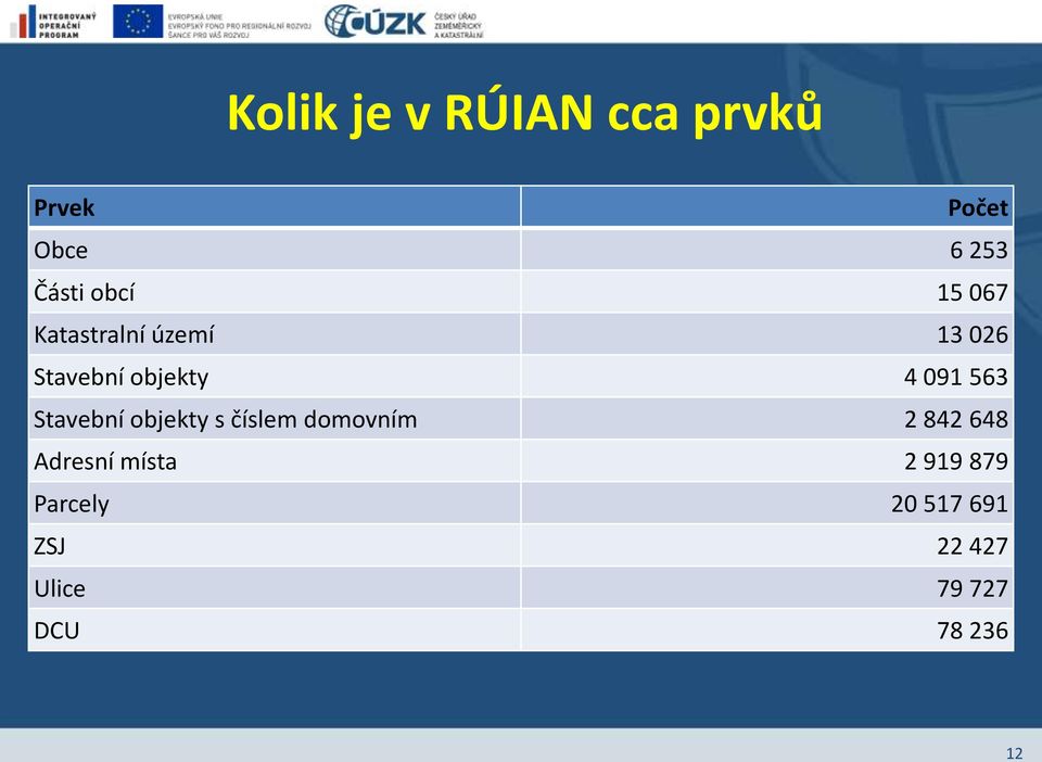 Stavební objekty s číslem domovním 2 842 648 Adresní místa 2