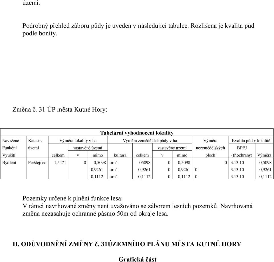 ochrany) Výměra Bydlení Perštejnec 1,5471 0 0,5098 orná 05098 0 0,5098 0 3.13.10 0,5098 0,9261 orná 0,9261 0 0,9261 0 3.13.10 0,9261 0,1112 orná 0,1112 0 0,1112 0 3.13.10 0,1112 Pozemky určené k plnění funkce lesa: V rámci navrhované změny není uvažováno se záborem lesních pozemků.