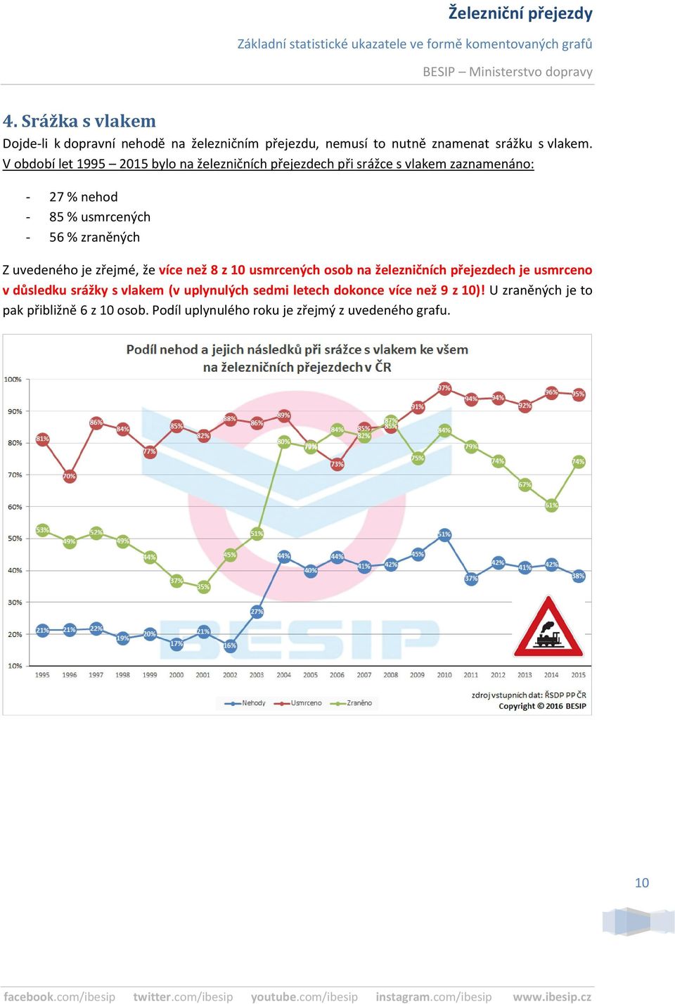 zraněných Z uvedeného je zřejmé, že více než 8 z 10 usmrcených osob na železničních přejezdech je usmrceno v důsledku srážky s