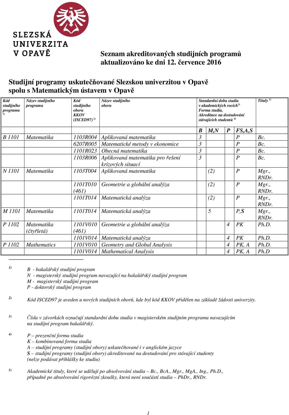 krizových situací N 1101 Matematika 1103T004 Aplikovaná matematika (2) P Mgr., Geometrie a globální analýza (2) P Mgr., 1101T010 (461) 1101T014 Matematická analýza (2) P Mgr.