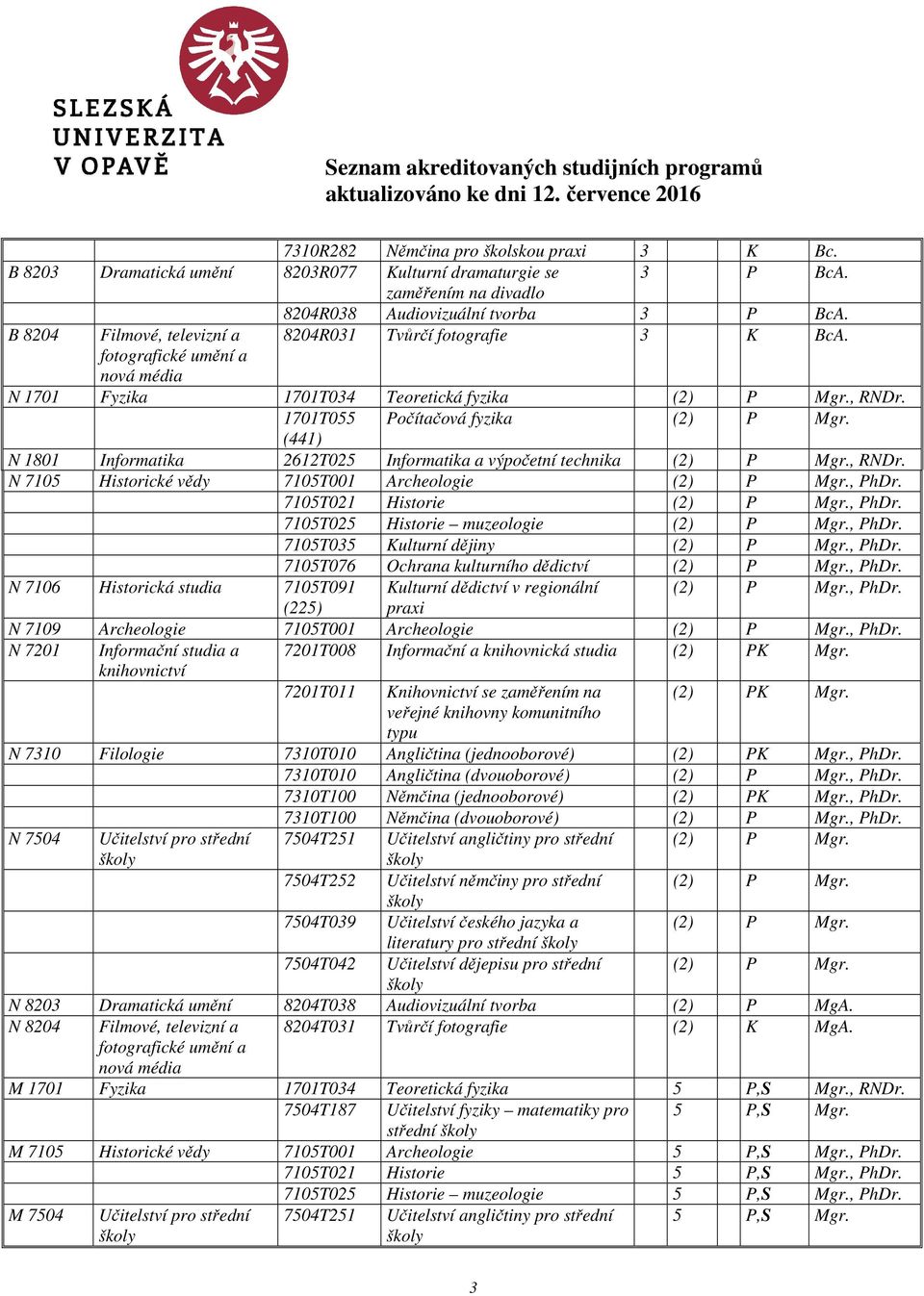 (441) N 1801 Informatika 2612T025 Informatika a výpočetní technika (2) P Mgr., N 7105 Historické vědy 7105T001 Archeologie (2) P Mgr., PhDr. 7105T021 Historie (2) P Mgr., PhDr. 7105T025 Historie muzeologie (2) P Mgr.
