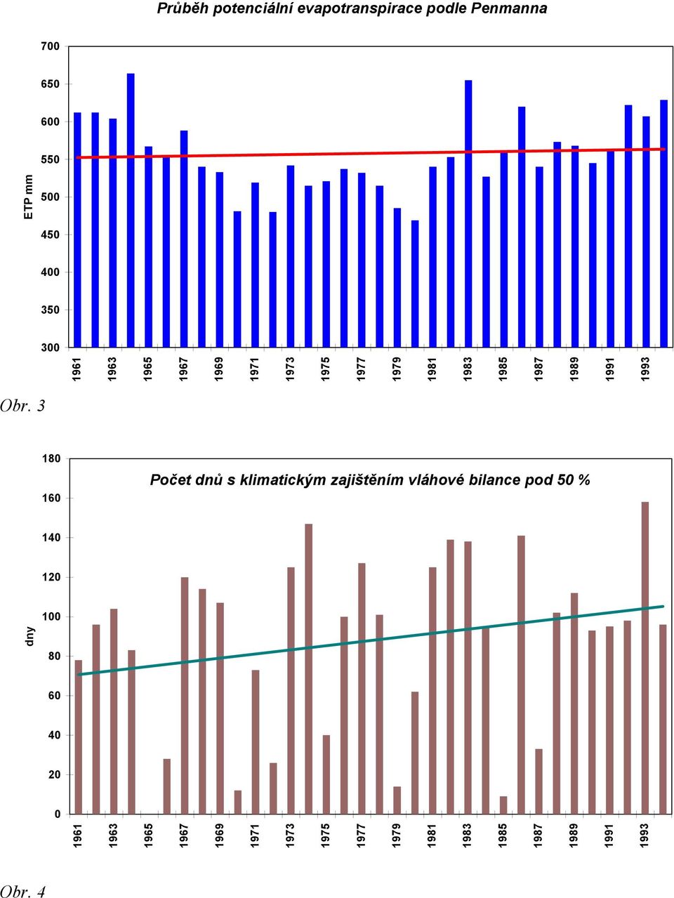 3 180 160 Počet dnů s klimatickým zajištěním