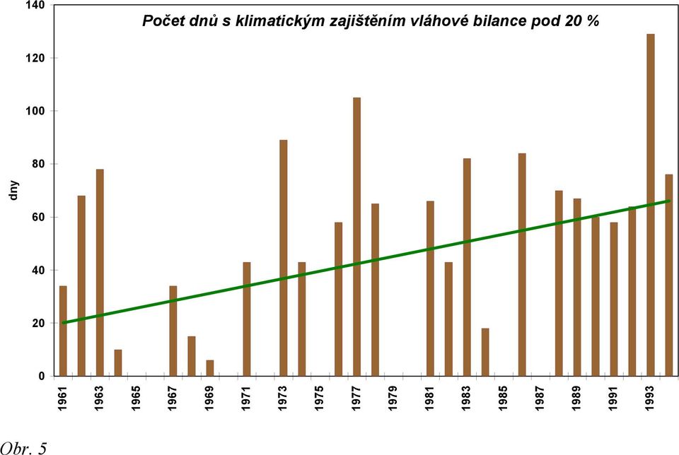 vláhové bilance pod 20