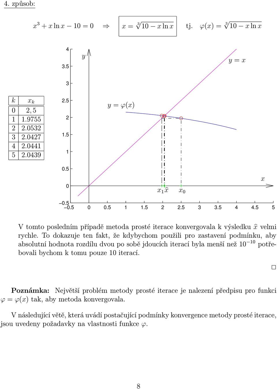 bchom k tomu pouze iterací. Poznámka: Největší problém metod prosté iterace je nalezení předpisu pro funkci ϕ = ϕ() tak, ab metoda konvergovala.