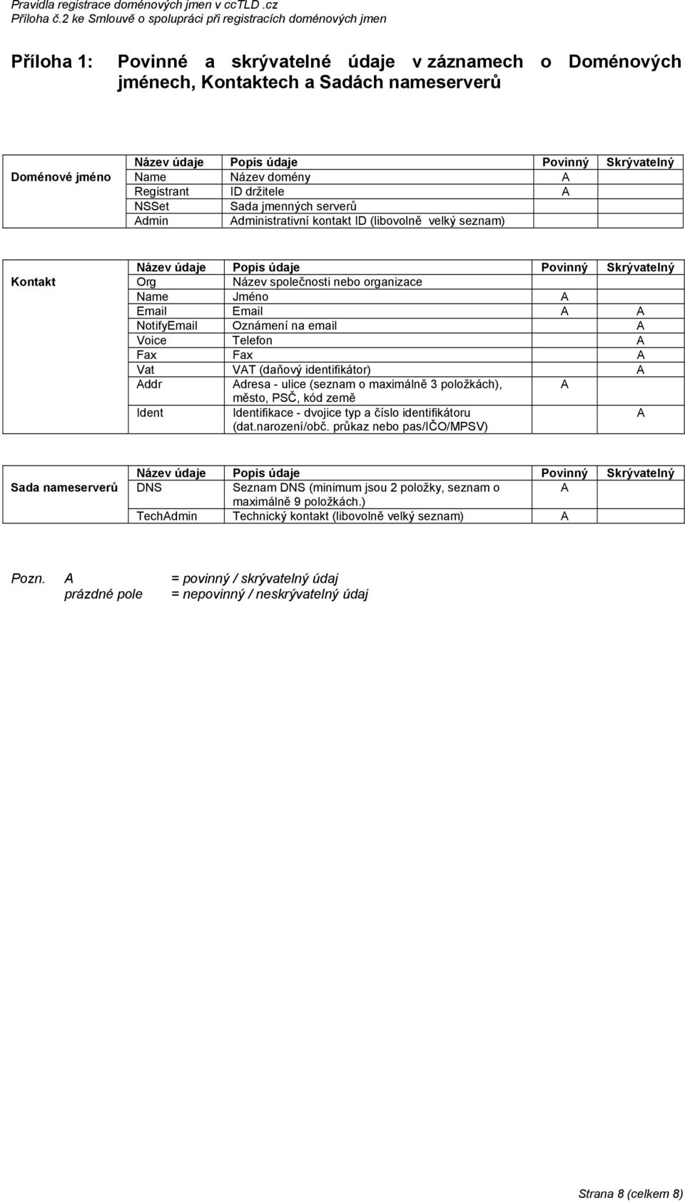 Email Email A A NotifyEmail Oznámení na email A Voice Telefon A Fax Fax A Vat VAT (daňový identifikátor) A Addr Adresa - ulice (seznam o maximálně 3 položkách), město, PSČ, kód země A Ident