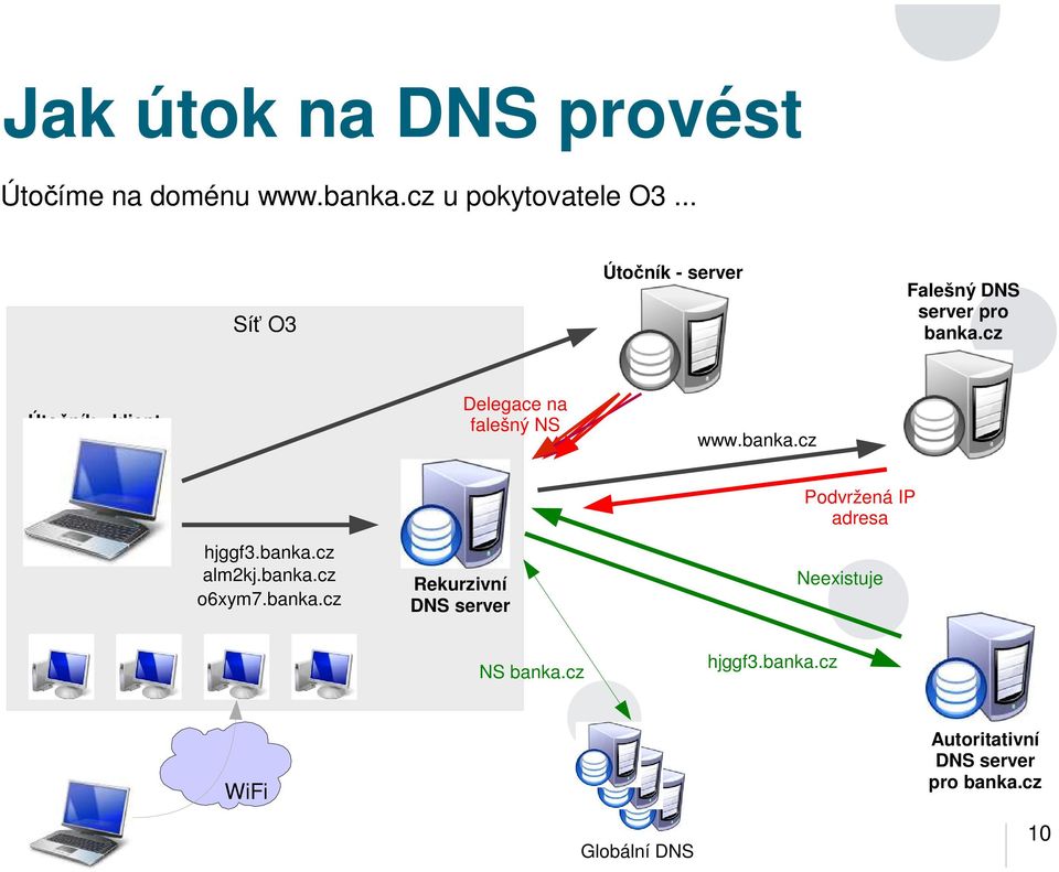 cz Útočník - klient Delegace na falešný NS www.banka.cz Podvržená IP adresa hjggf3.banka.cz alm2kj.