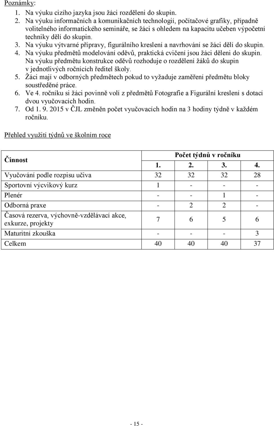 Na výuku výtvarné přípravy, figurálního kreslení a navrhování se žáci dělí do skupin. 4. Na výuku předmětů modelování oděvů, praktická cvičení jsou žáci děleni do skupin.